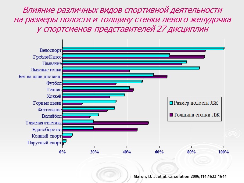 Maron, B. J. et al. Circulation 2006;114:1633-1644 Влияние различных видов спортивной деятельности  на